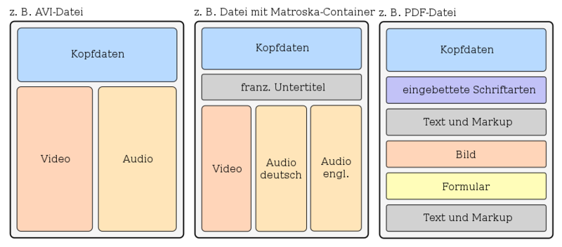 Datei:Informatik-Containerformate-Beispiele.svg